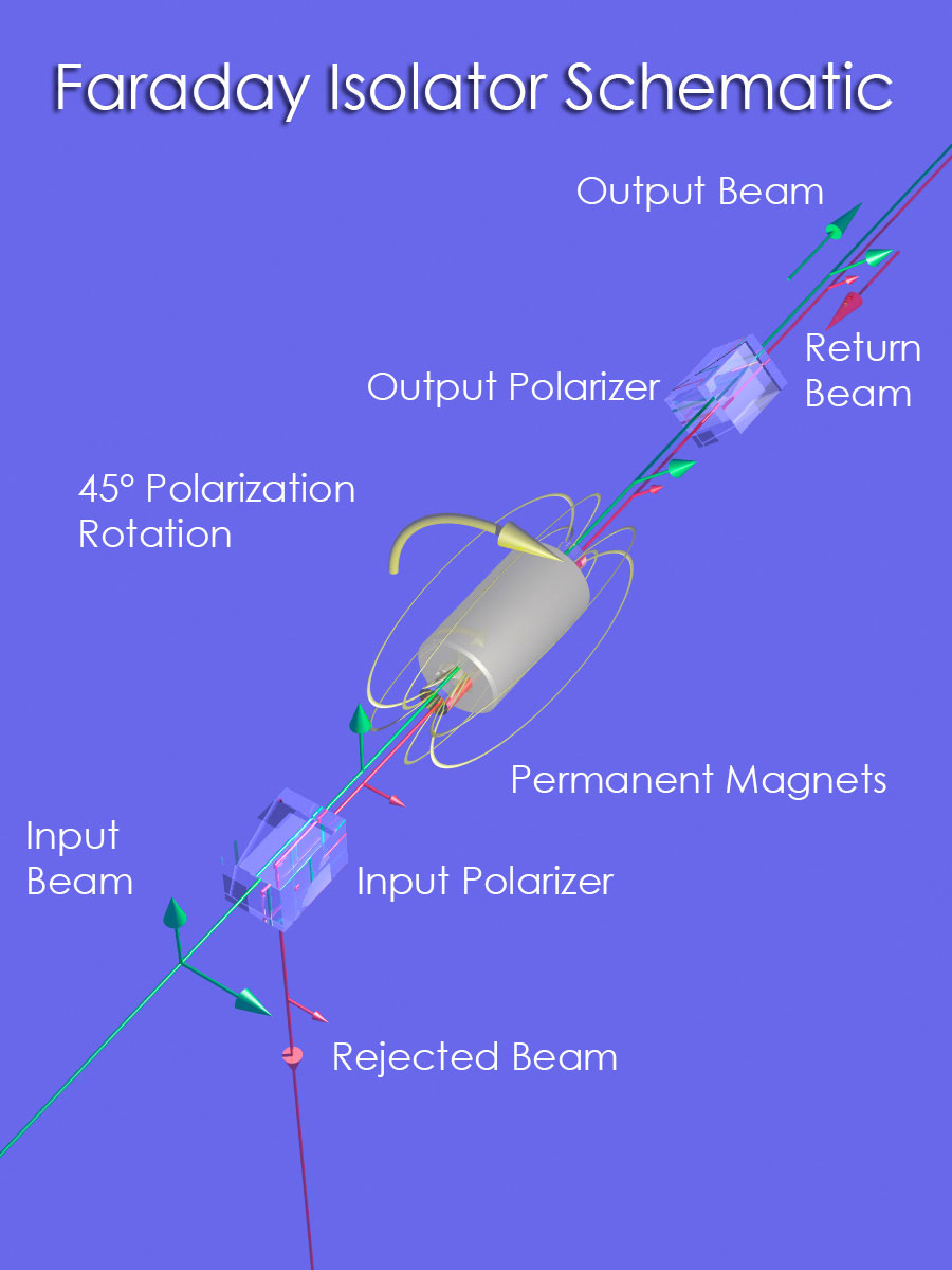Diagram of operation of Faraday isolator